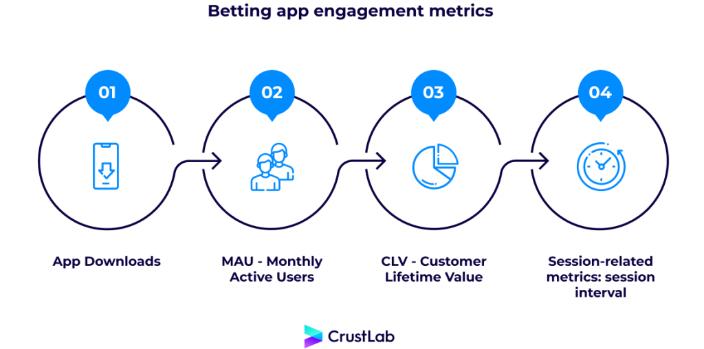 Betting mobile app retention metrics