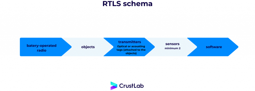 RTLS how it works?