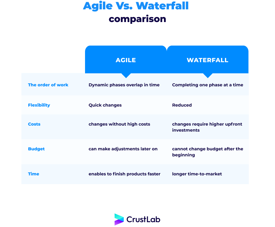 Agile vs Waterfall comparison