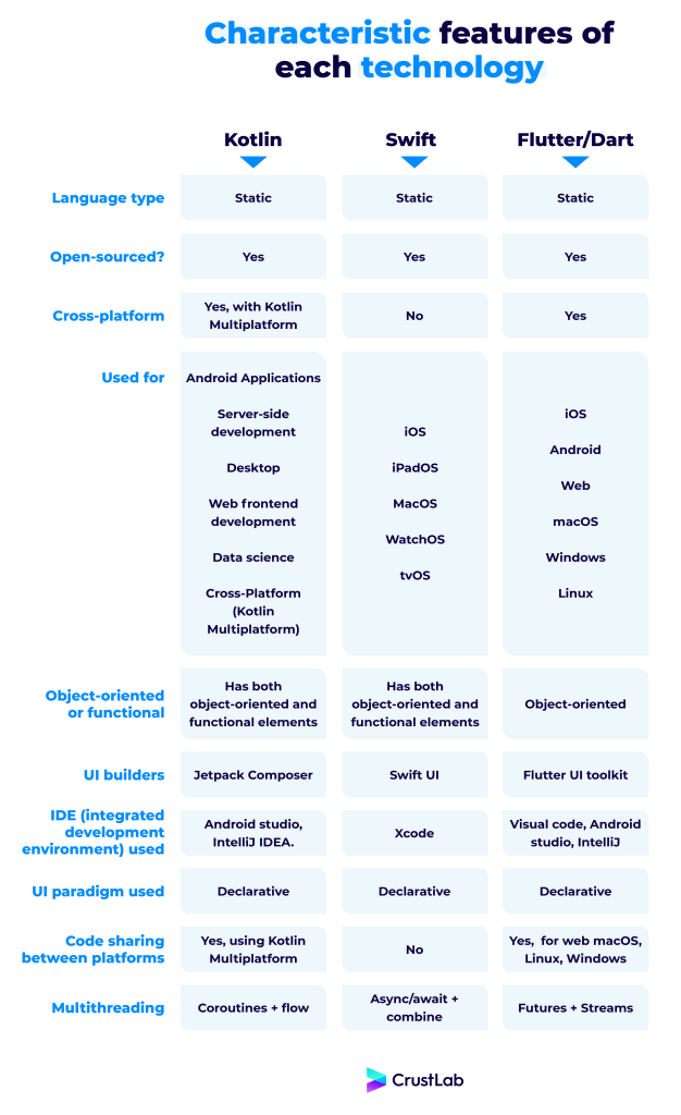 characteristic features of each technology