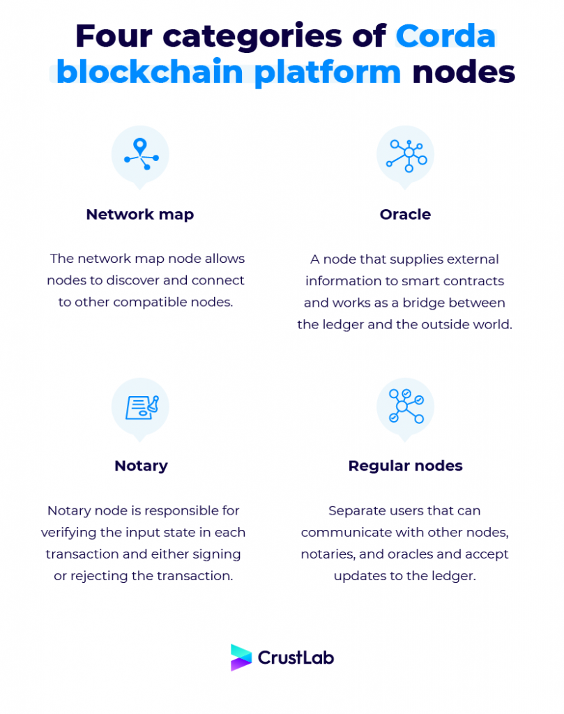 Corda blockchain platform nodes categories