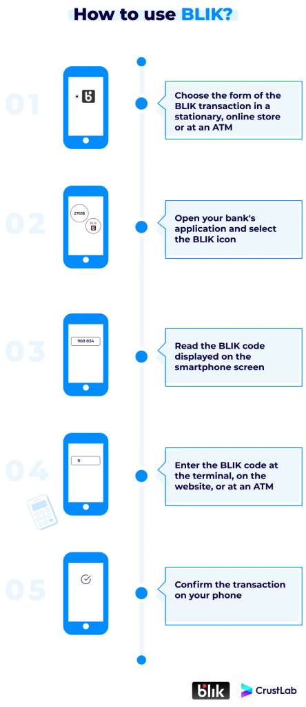 how to use BLIK infographic