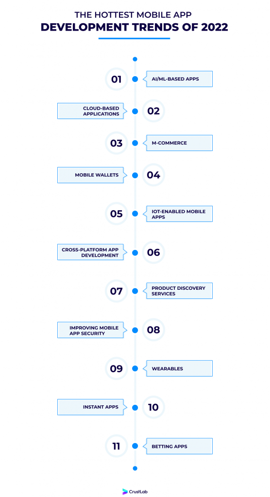 Hottest mobile app development trends