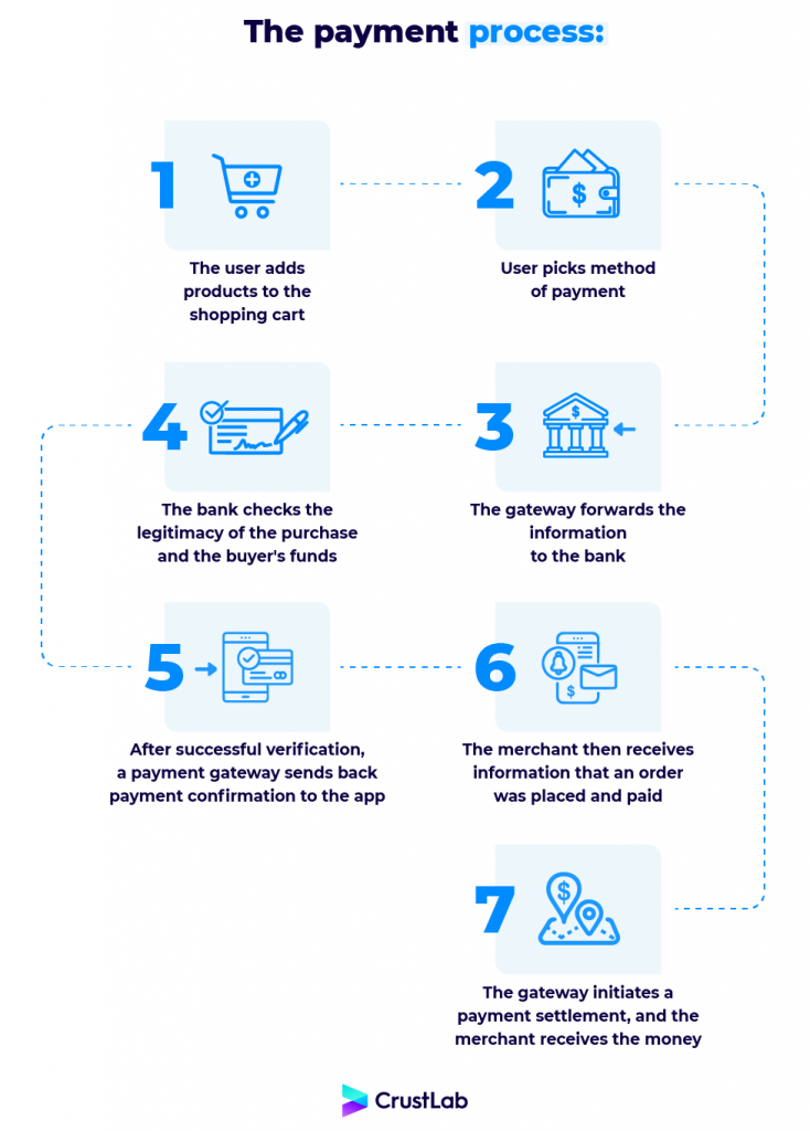 the payment process